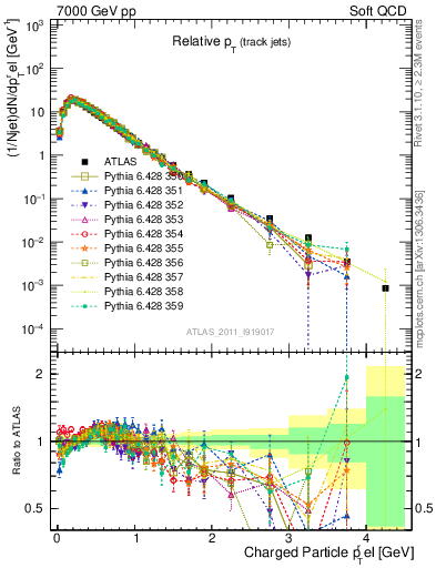 Plot of ptrel in 7000 GeV pp collisions
