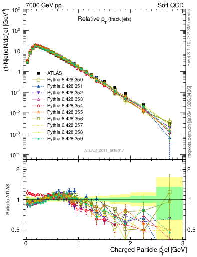 Plot of ptrel in 7000 GeV pp collisions