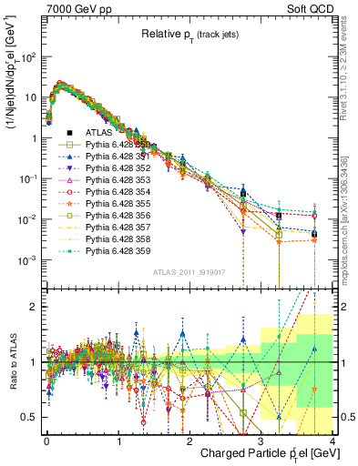 Plot of ptrel in 7000 GeV pp collisions