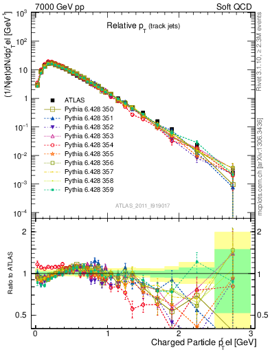 Plot of ptrel in 7000 GeV pp collisions