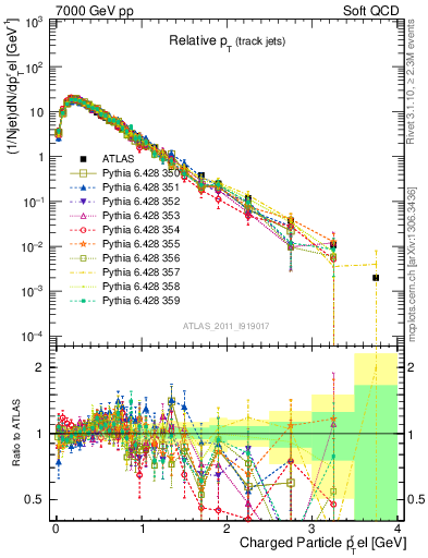Plot of ptrel in 7000 GeV pp collisions