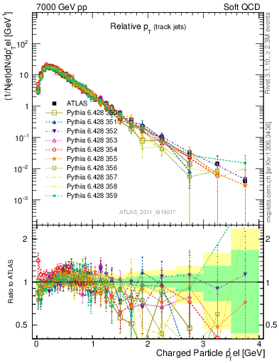 Plot of ptrel in 7000 GeV pp collisions