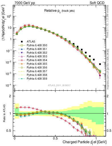 Plot of ptrel in 7000 GeV pp collisions