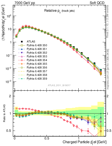 Plot of ptrel in 7000 GeV pp collisions