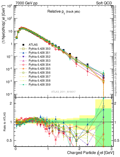 Plot of ptrel in 7000 GeV pp collisions