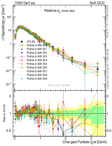 Plot of ptrel in 7000 GeV pp collisions