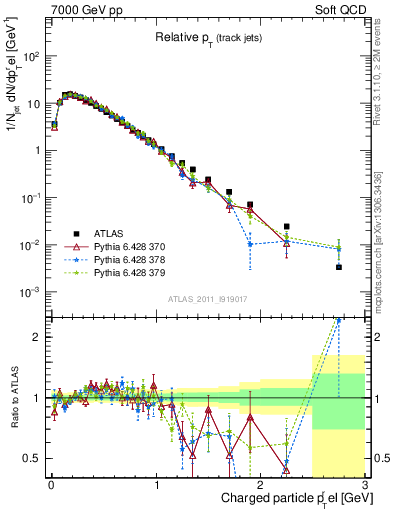 Plot of ptrel in 7000 GeV pp collisions
