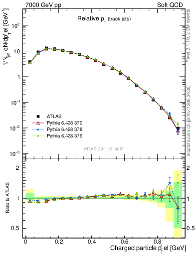 Plot of ptrel in 7000 GeV pp collisions
