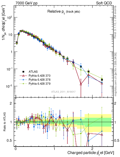 Plot of ptrel in 7000 GeV pp collisions