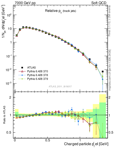Plot of ptrel in 7000 GeV pp collisions