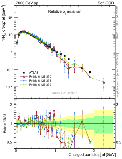 Plot of ptrel in 7000 GeV pp collisions