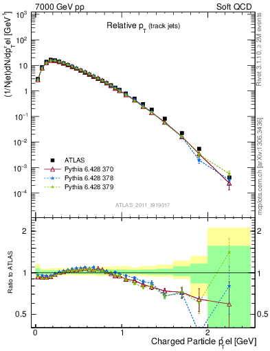 Plot of ptrel in 7000 GeV pp collisions