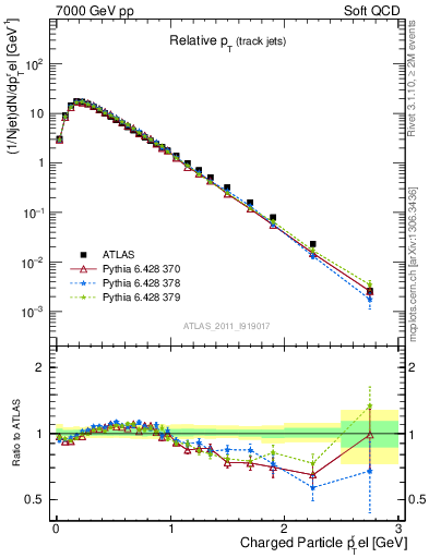 Plot of ptrel in 7000 GeV pp collisions