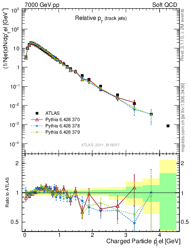 Plot of ptrel in 7000 GeV pp collisions