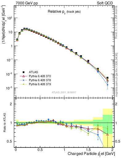 Plot of ptrel in 7000 GeV pp collisions