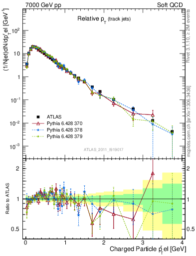 Plot of ptrel in 7000 GeV pp collisions