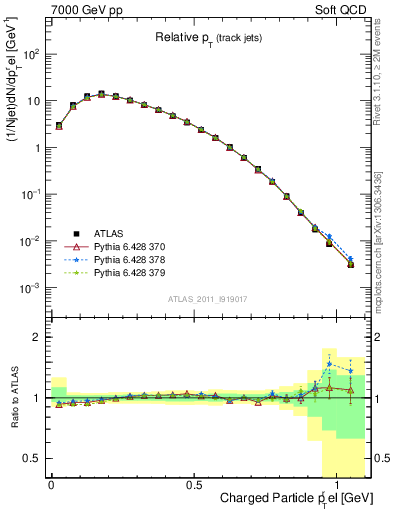 Plot of ptrel in 7000 GeV pp collisions