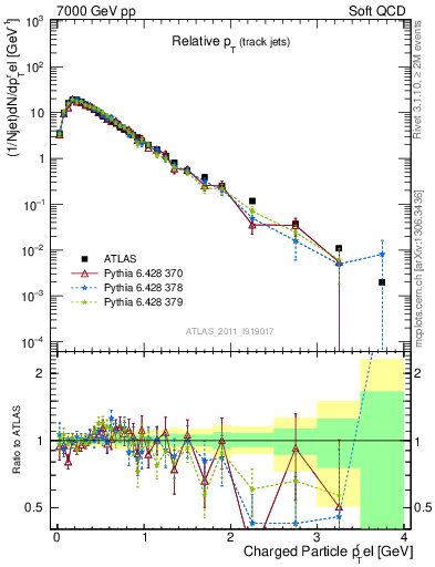 Plot of ptrel in 7000 GeV pp collisions