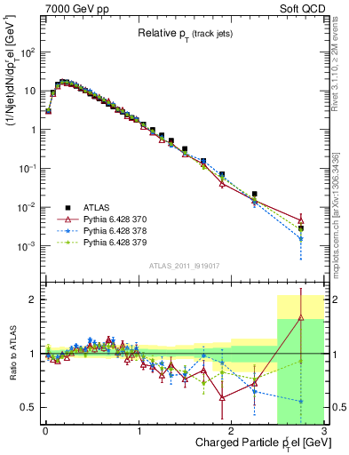 Plot of ptrel in 7000 GeV pp collisions
