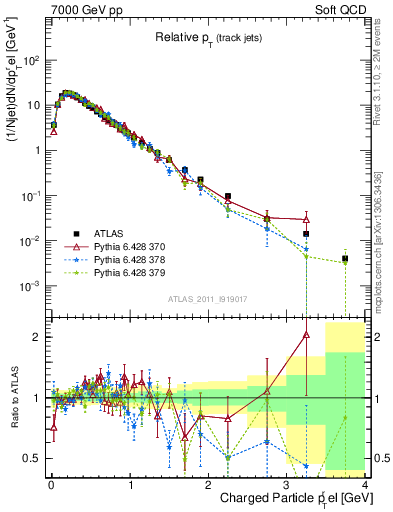 Plot of ptrel in 7000 GeV pp collisions