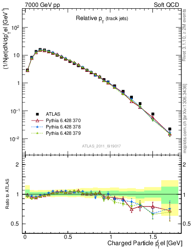 Plot of ptrel in 7000 GeV pp collisions