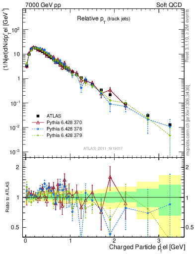 Plot of ptrel in 7000 GeV pp collisions
