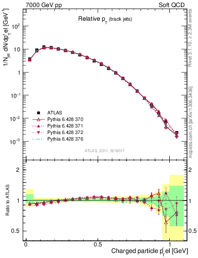 Plot of ptrel in 7000 GeV pp collisions