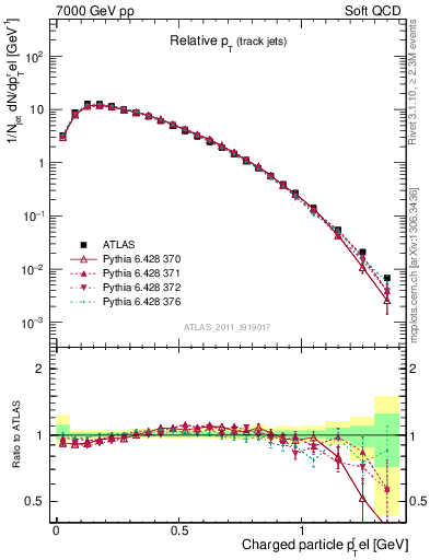Plot of ptrel in 7000 GeV pp collisions