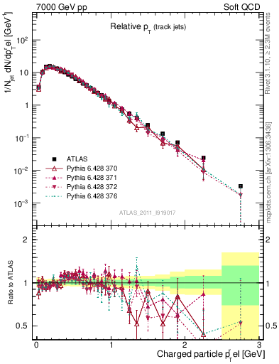 Plot of ptrel in 7000 GeV pp collisions
