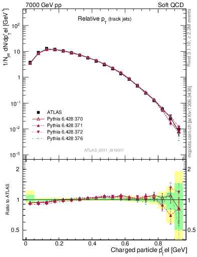 Plot of ptrel in 7000 GeV pp collisions