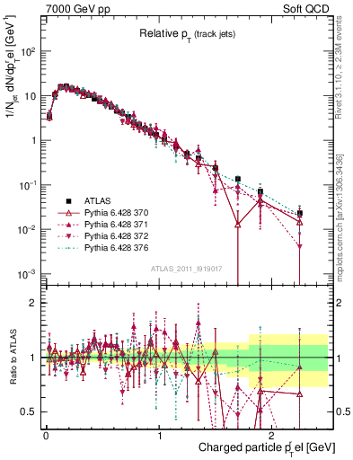 Plot of ptrel in 7000 GeV pp collisions
