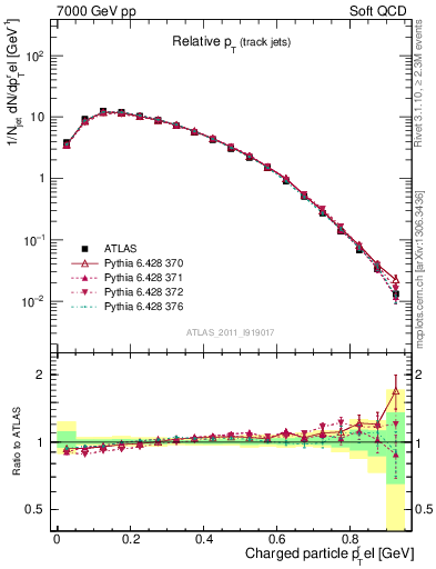 Plot of ptrel in 7000 GeV pp collisions