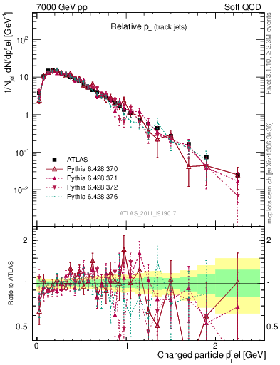 Plot of ptrel in 7000 GeV pp collisions