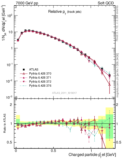 Plot of ptrel in 7000 GeV pp collisions