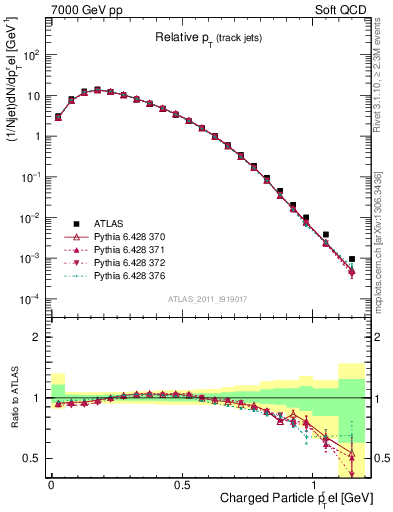 Plot of ptrel in 7000 GeV pp collisions