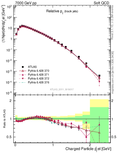 Plot of ptrel in 7000 GeV pp collisions