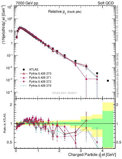 Plot of ptrel in 7000 GeV pp collisions