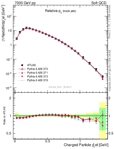 Plot of ptrel in 7000 GeV pp collisions