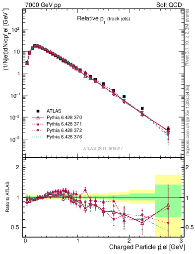 Plot of ptrel in 7000 GeV pp collisions