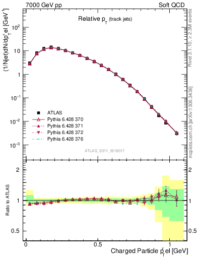 Plot of ptrel in 7000 GeV pp collisions