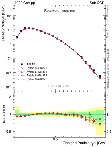 Plot of ptrel in 7000 GeV pp collisions