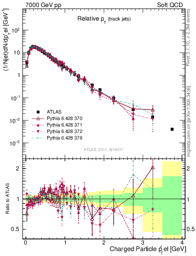 Plot of ptrel in 7000 GeV pp collisions