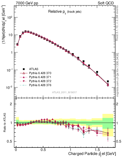 Plot of ptrel in 7000 GeV pp collisions