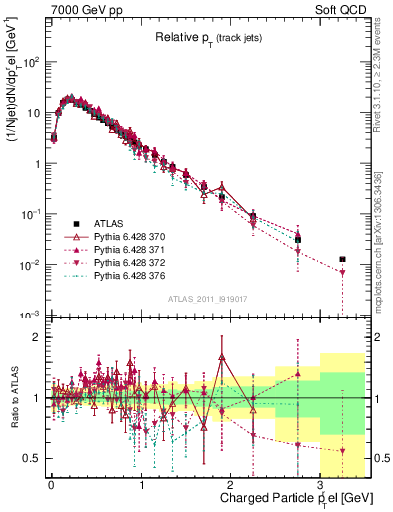 Plot of ptrel in 7000 GeV pp collisions