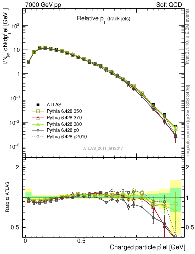 Plot of ptrel in 7000 GeV pp collisions