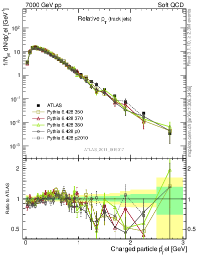 Plot of ptrel in 7000 GeV pp collisions