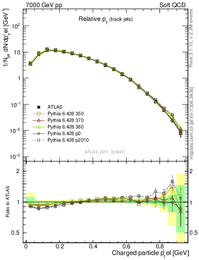 Plot of ptrel in 7000 GeV pp collisions