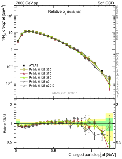 Plot of ptrel in 7000 GeV pp collisions