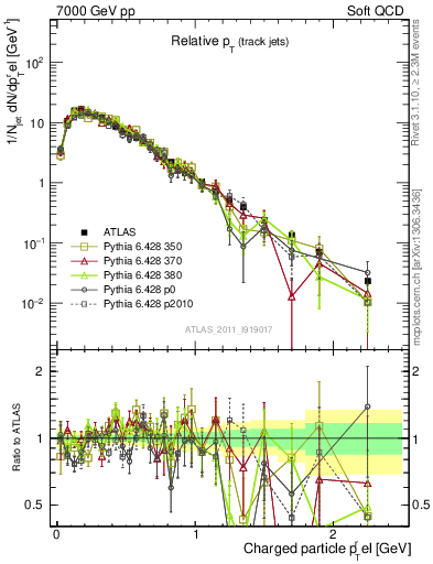Plot of ptrel in 7000 GeV pp collisions