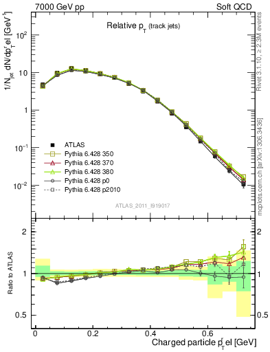 Plot of ptrel in 7000 GeV pp collisions